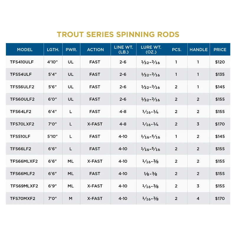 St. Croix Trout Series Spinning Rod